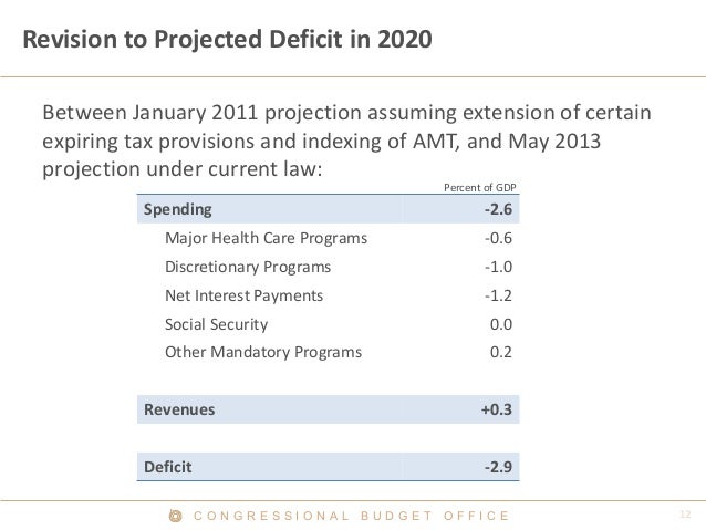 C O N G R E S S I O N A L B U D G E T O F F I C E
Revision to Projected Deficit in 2020
Between January 2011 projection as...