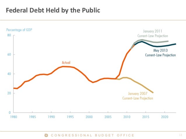 C O N G R E S S I O N A L B U D G E T O F F I C E
Federal Debt Held by the Public
 