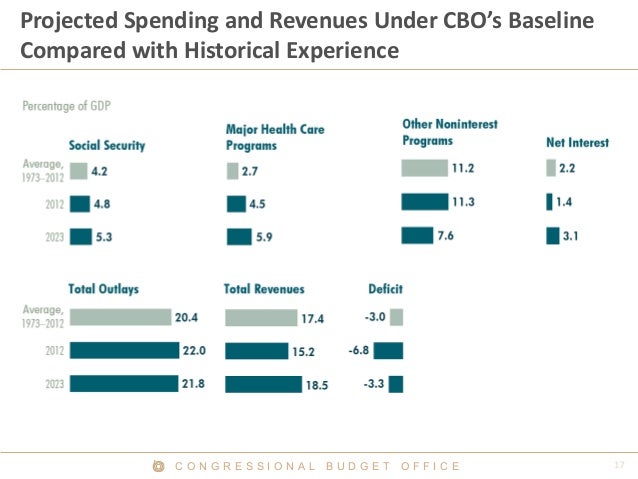 C O N G R E S S I O N A L B U D G E T O F F I C E
Projected Spending and Revenues Under CBO’s Baseline
Compared with Histo...