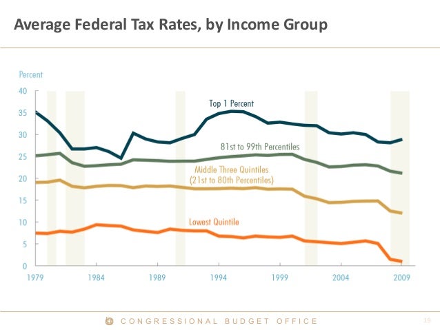 C O N G R E S S I O N A L B U D G E T O F F I C E
Average Federal Tax Rates, by Income Group
 