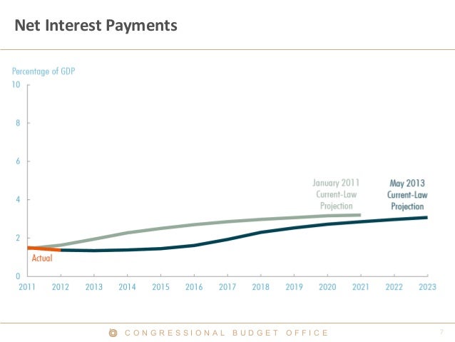 C O N G R E S S I O N A L B U D G E T O F F I C E
Net Interest Payments
 