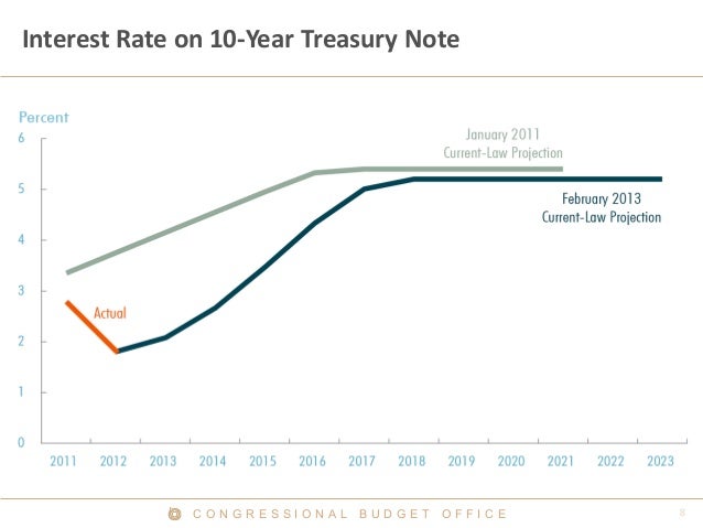 C O N G R E S S I O N A L B U D G E T O F F I C E
Interest Rate on 10-Year Treasury Note
 