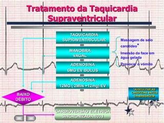 Tratamento da Taquicardia
         Supraventricular
               TAQUICARDIA
            SUPRAVENTRICULAR       Massagem de seio
                                   carotídeo*
               MANOBRA
                                   Imersão da face em
                VAGAL              água gelada

               ADENOSINA           Provocar o vómito
              6MG EV BOLUS

               ADENOSINA
           12MG ( 2MIN +12mg) EV
                                         *AUSCULTAR AS
                                        CARÓTIDAS ANTES
BAIXO                                     DA MASSAGEM
DÉBITO

          CARDIOVERSÃO ELÉTRICA
            SINCRONIZADA 100J
 