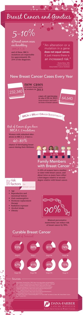 Breast Cancer and Genetics

of breast cancer cases
are hereditary

“An alteration or a
mutation in a gene

(BRCA 1, 2)

does not equal cancer,

and of these, BRCA
mutations are responsible
for approximately 20–
25% of the diagnoses.

it just means there is

an increased risk.”
			
Huma Rana, MD,
		
Cancer Geneticist,
	
Dana-Farber Cancer Institute

New Breast Cancer Cases Every Year

new cases
of invasive breast cancer

232,340

in women in

2013
cases of carcinoma

in situ (CIS) in 2013

(non-invasive and earliest form of breast cancer)

64,640

Risk of Cancer if you have
BRCA 1, 2 mutations
Women with inherited alterations in BRCA 1, 2 have a

40-80%

chance of developing breast
cancer during their lifetimes.

5-10%

Family Members
with Breast Cancer

risk
factors

5–10% of women have a mother
or sister with breast cancer, and
about twice as many have either
a first-degree relative or seconddegree relative with breast cancer.

for
breast cancer

•	 Age
•	 Reproductive and
menstrual history
•	 Oral contraceptives
•	 Hormone replacement
therapy
•	 Radiation exposure
•	 Alcohol intake
•	 Obesity

Bilateral preventative
mastectemy can reduce risk
of breast cancer by 90%.

Curable Breast Cancer
Percent of Survival
93%

88%

81%

74%

Stage 0

Stage I

Stage IIA

Stage IIB

67%

41%

49%

15%

Stage IIIA

Stage IIIB

Stage IIIC

Stage IV

Sources
•	
•	
•	
•	
•	

Dana-Farber Turning Point, 2009: http://www.dana-farber.org/uploadeFiles/
Library/newsroom/publications/turning-point/2009/TurningPoint_2009.pdf
NCI – Genetics of Breast and Ovarian Cancer: http://www.cancer.gov/
cancertopics/pdq/genetics/breast-and-ovarian/HealthProfessional/page1
American Cancer Society: http://www.cancer.org/cancer/breastcancer/
overviewguide/breast-cancer-overview-key-statistics
American Cancer Society: http://www.cancer.org/cancer/breastcancer/
overviewguide/breast-cancer-overview-survival-rates
“Outsmart Your Genes: Understanding BRCA 1/2 Cancer Risk” by Huma Q. Rana, MD, Dana-Farber Cancer
Institute, July 2013

S USAN F. S MITH C ENTER

FOR

W OMEN ’ S C ANCERS

 