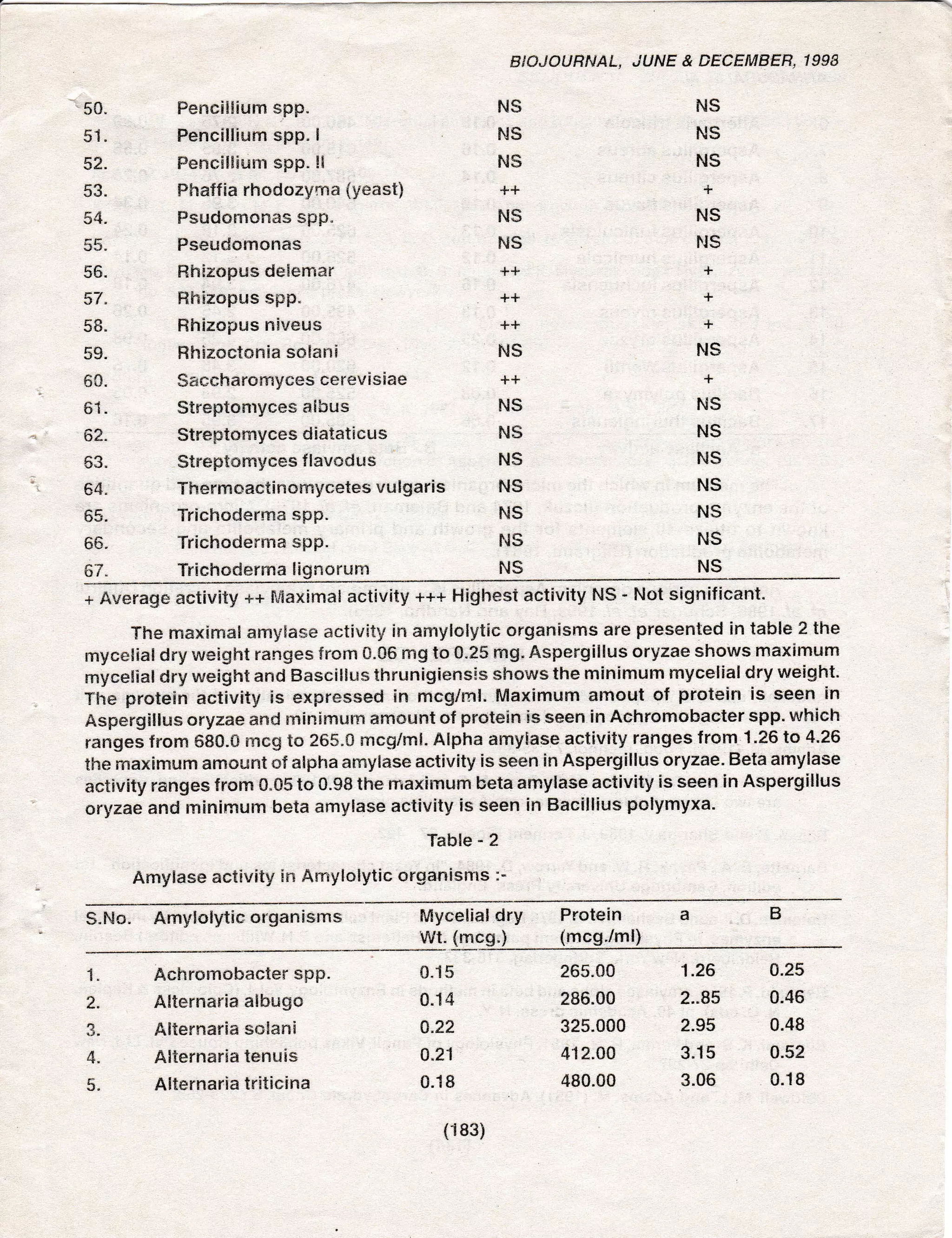 02.Production of Amylase in Aspergillus oryzae | PDF