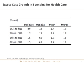 C O N G R E S S I O N A L B U D G E T O F F I C E
Excess Cost Growth in Spending for Health Care
Source: The 2013 Long-Ter...