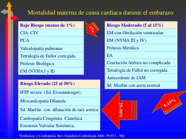 Cardiopatias Y Embarazo Nuevas Guias