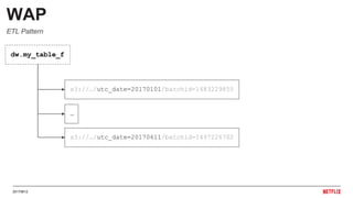 20170612
s3://…/utc_date=20170101/batchid=1483229855
…
s3://…/utc_date=20170611/batchid=1497226702
dw.my_table_f
WAP
ETL Pattern
 