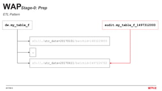 20170612
s3://…/utc_date=20170101/batchid=1483229855
…
s3://…/utc_date=20170611/batchid=1497226702
dw.my_table_f audit.my_table_f_1497312000
WAPStage-0: Prep
ETL Pattern
 