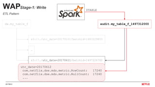 20170612
s3://…/utc_date=20170101/batchid=1483229855
…
s3://…/utc_date=20170611/batchid=1497226702
WAPStage-1: Write
audit.my_table_f_1497312000
$TABLE
dw.my_table_f
utc_date=20170612
com.netflix.dse.mds.metric.RowCount: 17240
com.netflix.dse.mds.metric.NullCount: 17240
...
ETL Pattern
 