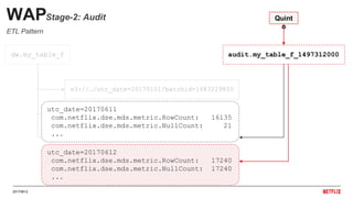 20170612
s3://…/utc_date=20170101/batchid=1483229855
…
WAPStage-2: Audit
audit.my_table_f_1497312000dw.my_table_f
utc_date=20170611
com.netflix.dse.mds.metric.RowCount: 16135
com.netflix.dse.mds.metric.NullCount: 21
...
Quint
o
utc_date=20170612
com.netflix.dse.mds.metric.RowCount: 17240
com.netflix.dse.mds.metric.NullCount: 17240
...
ETL Pattern
 