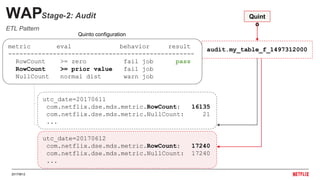 20170612
…
WAPStage-2: Audit
audit.my_table_f_1497312000dw.my_table_fmetric eval behavior result
--------------------------------------------------
RowCount >= zero fail job pass
RowCount >= prior value fail job
NullCount normal dist warn job
Quint
o
utc_date=20170612
com.netflix.dse.mds.metric.RowCount: 17240
com.netflix.dse.mds.metric.NullCount: 17240
...
utc_date=20170611
com.netflix.dse.mds.metric.RowCount: 16135
com.netflix.dse.mds.metric.NullCount: 21
...
Quinto configuration
ETL Pattern
 