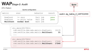 20170612
…
WAPStage-2: Audit
audit.my_table_f_1497312000dw.my_table_fmetric eval behavior result
--------------------------------------------------
RowCount >= zero fail job pass
RowCount >= prior value fail job pass
NullCount normal dist warn job
Quint
o
utc_date=20170612
com.netflix.dse.mds.metric.RowCount: 17240
com.netflix.dse.mds.metric.NullCount: 17240
...
utc_date=20170611
com.netflix.dse.mds.metric.RowCount: 16135
com.netflix.dse.mds.metric.NullCount: 21
...
Quinto configuration
ETL Pattern
 