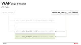 20170612
s3://…/utc_date=20170101/batchid=1483229855
…
s3://…/utc_date=20170611/batchid=1497226702
WAPStage-3: Publish
audit.my_table_f_1497312000dw.my_table_f
s3://…/utc_date=20170612/batchid=1497312541
ETL Pattern
 
