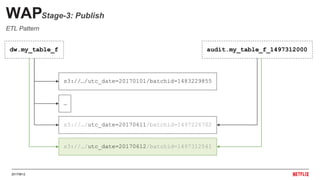 20170612
s3://…/utc_date=20170101/batchid=1483229855
…
s3://…/utc_date=20170611/batchid=1497226702
WAPStage-3: Publish
audit.my_table_f_1497312000dw.my_table_f
s3://…/utc_date=20170612/batchid=1497312541
ETL Pattern
 