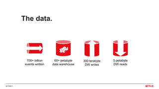 300 terabyte
DW writes
5 petabyte
DW reads
The data.
20170612
60+ petabyte
data warehouse
700+ billion
events written
 