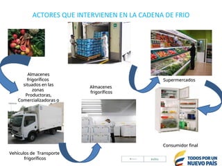 ACTORES QUE INTERVIENEN EN LA CADENA DE FRIO
Almacenes
Almacenes
frigoríficos
frigoríficos
situados en las
situados en las
zonas
zonas
Productoras,
Productoras,
Comercializadoras o
Comercializadoras o
Distribuidoras
Distribuidoras
Vehículos de Transporte
Vehículos de Transporte
frigoríficos
frigoríficos
Consumidor final
Consumidor final
Supermercados
Supermercados
Almacenes
Almacenes
frigoríficos
frigoríficos
 
