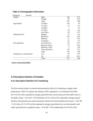 42
Source: Survey data (2016)
4.3 Descriptive Statistics of Variables
4.3.1 Descriptive Statistics for E-tendering
The first research objective aimed at determining the effect of E-tendering on supply chain
performance. Table 4.2 captures the response of the respondents. As evidenced in the table,
68.1% (147) of the respondents strongly agreed that they electronically provide tender notice to
the public (mean = 4.64, SD = 0.58).Similarly, 67.6% (146) of the respondents strongly agreed
that they electronically post tender documents which can be downloaded easily (mean = 4.49, SD
= 0.81).Also, 68.1% (147) of the respondents strongly agreed that they can electronically send
tender specifications to suppliers (mean = 4.39, SD = 0.91).Additionally,38.4% (83) of the
Table 4.1 Demographic Information
Frequency Percent
Gender Male 168 77.8
Female 48 22.2
Total 216 100
Age bracket 18-30yrs 136 63
31-35yrs 14 6.5
36-40yrs 7 3.2
41-45yrs 10 4.6
over 46yrs 49 22.7
Education level Masters 12 5.6
Bachelors 152 70.4
Diploma 31 14.4
Certificate 21 9.7
Job experience Less than 3yrs 89 41.2
Between 4-6yrs 57 26.4
Between 7-9yrs 2 0.9
10yrs and above 68 31.5
Total 216 100
Training on e- procurement Yes 69 31.9
No 147 68.1
Total 216 100
kipkulei
 
