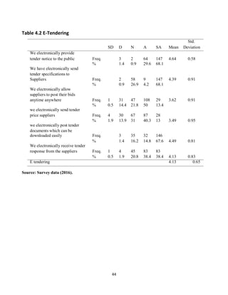 44
Table 4.2 E-Tendering
Std.
SD D N A SA Mean Deviation
We electronically provide
tender notice to the public Freq. 3 2 64 147 4.64 0.58
% 1.4 0.9 29.6 68.1
We have electronically send
tender specifications to
Suppliers Freq. 2 58 9 147 4.39 0.91
% 0.9 26.9 4.2 68.1
We electronically allow
suppliers to post their bids
anytime anywhere Freq. 1 31 47 108 29 3.62 0.91
% 0.5 14.4 21.8 50 13.4
we electronically send tender
price suppliers Freq. 4 30 67 87 28
% 1.9 13.9 31 40.3 13 3.49 0.95
we electronically post tender
documents which can be
downloaded easily Freq. 3 35 32 146
% 1.4 16.2 14.8 67.6 4.49 0.81
We electronically receive tender
response from the suppliers Freq. 1 4 45 83 83
% 0.5 1.9 20.8 38.4 38.4 4.13 0.83
E tendering 4.13 0.65
Source: Survey data (2016).
kipkulei
 