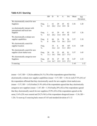 45
Table 4.3 E- Sourcing
SD D N A SA Mean Std.
Deviation
We electronically search for new
Suppliers Freq. 1 61 29 43 82 3.36 1.28
% 0.5 28.2 13.4 19.9 38
we electronically interact with
international and local new
Supplier Freq. 1 61 29 43 82 3.67 1.26
% 0.5 28.2 13.4 19.9 38
We electronically evaluate new
supplier capabilities Freq. 0 66 16 78 56 3.57 1.18
% 0 30.6 7.4 36.1 25.9
We electronically search for
supplier location Freq. 35 6 68 107 4.14 1.08
% 16.2 2.8 31.5 49.5
We electronically search for new
supplier client market area Freq. 24 39 23 49 81 3.57 1.43
% 11.1 18.1 10.6 22.7 37.5
We electronically categorize new
Suppliers Freq. 25 36 27 69 59 3.47 1.35
% 11.6 16.7 12.5 31.9 27.3
E sourcing 3. 63 1.12
(mean = 3.67, SD = 1.26).In addition,36.1% (78) of the respondents agreed that they
electronically evaluate new supplier capabilities (mean = 3.57, SD = 1.18).As well,37.5% (81) of
the respondents affirmed that they electronically search for new supplier client market area
(mean = 3.57, SD = 1.43).Further,31.9% (69) of the respondents agreed that they electronically
categorize new suppliers (mean = 3.47, SD = 1.35).Finally,38% (82) of the respondents agreed
that they electronically search for new suppliers,19.9% (43) of the respondents agreed on the
same,13.4% (29) were neutral and 28.2% 961) of the respondents disagreed (mean = 3.36, SD =
1.28). To sum up, E-sourcing had a mean of 3.63 and standard deviation of 1.12
kipkulei
 
