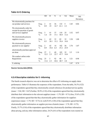 47
Source: Survey data (2016).
4.3.4 Descriptive statistics for E- informing
The fourth research objective was set to determine the effect of E-informing on supply chain
performance. Table 4.5 illustrates the responses of the respondents. From the table, 56.5% (122)
of the respondents agreed that they electronically consult references for product/service quality
(mean = 3.84, SD = 0.67).Further, 50.9% (110) of the respondents agreed that they electronically
distribute their information to the relevant suppliers (mean = 3.79, SD = 0.71).Also, 55.6% (120)
of the respondents agreed that that they electronically gather information for suppliers
experiences (mean = 3.79, SD = 0.73).As well,55.6% (120) of the respondents agreed that they
electronically gather information on supplier previous clientele (mean = 3.78, SD = 0.73).
Finally, 53.7% (116) of the respondents agreed that they electronically distribute information
about pricing, and any other information online, 28.2% (61) of the respondents were neutral on
Table 4.4 E-Ordering
SD D N A SA Mean Std.
Deviation
We electronically purchase for
our product and services Freq. 2 41 36 132 5 3.45 0.86
% 0.9 19 16.7 61.1 2.3
We electronically order for
receipt for payment of goods
and services supplied Freq. 3 41 37 110 25 3.52 0.97
% 1.4 19 17.1 50.9 11.6
We electronically process
suppliers invoice Freq. 1 65 33 85 32 3.38 1.08
% 0.5 30.1 15.3 39.4 14.8
We electronically process
payment to our supplier Freq. 2 42 14 102 56 3.78 1.07
% 0.9 19.4 6.5 47.2 25.9
electronically purchase approval
are done Freq. 27 5 49 103 32 3.5 1.16
% 12.5 2.3 22.7 47.7 14.8
We conduct online order
Requisitions Freq. 25 5 92 88 6 3.21 0.98
% 11.6 2.3 42.6 40.7 2.8
E ordering 3.47 0.74
kipkulei
 
