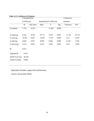 55
Dependent Variable: supply chain performance
Source: Survey data (2016).
Table 4.11 Coefficient of Estimate
Unstandardized Collinearity
Coefficients Standardized Coefficients Statistics
B Std. Error Beta T Sig. Tolerance VIF
(Constant) 1.725 0.156 11.029 0.000
E tendering 0.241 0.074 0.3 37 3.238 0.001 0.1 66 6.0 18
E sourcing -0.382 0.051 -0.925 -7.547 0.000 0.12 8.359
E ordering 0.603 0.071 0.969 8.486 0.000 0.138 7.258
E informing 0.213 0.061 0.255 3.502 0.001 0.34 2.940
R2
0.621
Adjusted R2
0.613
ANOVA (F test) 86.263
ANOVA (Prob) 0.000
kipkulei
 