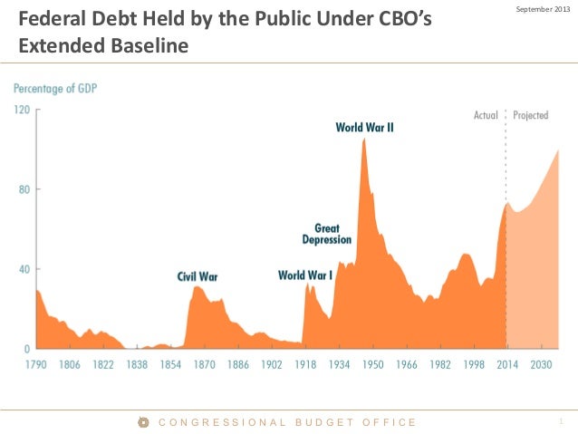The 2013 Long-Term Budget Outlook Slide 2