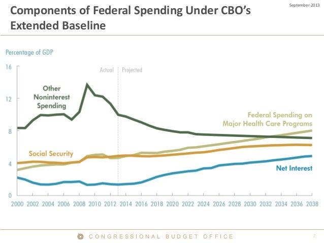 The 2013 Long-Term Budget Outlook Slide 3