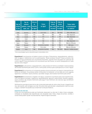ÁGUA PARA A VIDA, ÁGUA PARA TODOS




                      Tipo de           Dilui-se                                 Pode ser     Pode ser
  Tipo de            material               ou                Flutua              levado      levado           Tempo médio
  produto       (plástico, metal,       dissolve            na água?             pelo vento pelo vento       de decomposição
   ou lixo          papel, etc)        na água?                                  em terra?   na água?          do material*


    Latas            Alumínio              Não              só no início            Sim       No início       200 a 500 anos
    Tinta             Líquido              Sim                  Não                 Não         não           Não disponível
     Óleo             Líquido              Não                  Sim                 Não         sim           Não disponível
    Isopor             Isopor              Não                  Sim                 Sim         sim               8 anos
  Areia/terra           Areia              Não                  Não                 Sim         não           Não disponível
    Sacos             Plástico             Não                  Sim                 Sim         Sim          Mais de 100 anos
    Pneu              Borracha             Não        Só durante um período         Não         Não              600 anos
   Tampas             Plástico             Não              Só no início            Sim         Sim          Mais de 100 anos
   Garrafa             Vidro               Não        Só durante um período         Não       No início   Mais de 1 milhão de anos

* Fonte: www.portoalegre.rs.gov.br; www.proinfo.es.gov.br; www.prodesan.com.br



Experiência 1: encheremos um balde ou bacia com água. Colocaremos, separadamente, cada pro-
duto na água e refletiremos com os participantes: Quais produtos flutuam? Quais produtos não
flutuam? O que acontecerá com os produtos flutuantes, quando forem lançados em cada tipo de
curso d´água? O que acontecerá com os produtos que não flutuam, ao serem despejados em cada
tipo de curso d´água?

Experiência 2: colocaremos, separadamente, cada produto em frente ao ventilador. Quais produtos
são levados facilmente pelo vento? Como o vento pode contribuir para a poluição de um curso d´água?

Experiência 3: encheremos um recipiente grande e pouco profundo com água e colocaremos em
frente ao ventilador. Os produtos serão introduzidos no recipiente, um de cada vez e em seguida
ligaremos o ventilador. Quais produtos, que estão na água, são levados facilmente pelo vento?

Experiência 4: encheremos o regador com água. Levaremos os produtos para uma superfície lisa,
com uma ligeira inclinação. Jogaremos, separadamente, água em cada produto. Quando regados,
quais produtos são levados facilmente pela água? Que fenômeno da natureza age semelhante
à água do regador?

Verificaremos que alguns tipos de lixo são conduzidos pela ação do vento e das chuvas, chegando aos
rios, aos bueiros, aos córregos e ao mar. Há outros lixos que afundam, prejudicando o leito do curso
d´água, e também há aqueles que contaminam os lençóis freáticos.

Impactos da vida real
O que era uma experiência pode ser facilmente observado na vida real. A idéia é fazer analogias,
comparar os resultados das experiências com situações reais. Fotos, artigos de jornais, revistas e
outras fontes podem ajudar nas descobertas. Vejamos alguns exemplos:



                                                                                                                                     29
 