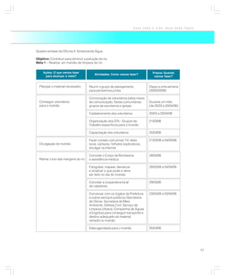 ÁGUA PARA A VIDA, ÁGUA PARA TODOS




Quadro-síntese da Oficina 4: Sintetizando Água

Objetivo: Contribuir para diminuir a poluição do rio.
Meta 1 – Realizar um mutirão de limpeza do rio.


     Ações: O que vamos fazer                                                      Prazos: Quando
                                           Atividades: Como vamos fazer?
      para alcançar a meta?                                                         vamos fazer?


  Planejar o material necessário       Reunir o grupo de planejamento            Daqui a uma semana
                                       para pensarmos juntos                     (20/03/2006)

                                       Convocação de voluntários pelos meios
  Conseguir voluntários                de comunicação, festas comunitárias,      Durante um mês
  para o mutirão                       grupos de escoteiros e igrejas            (de 20/03 a 20/04/06)

                                       Cadastramento dos voluntários             20/03 a 20/04/06

                                       Organização dos GTs - Grupos de           21/03/06
                                       Trabalho específicos para o mutirão

                                       Capacitação dos voluntários               25/03/06

                                       Fazer contato com jornal, TV, rádio       21/03/06 a 04/04/06
  Divulgação do mutirão                local, cartazes, folhetos explicativos,
                                       divulgar na Internet

                                       Convidar o Corpo de Bombeiros             28/03/06
  Retirar o lixo das margens do rio    e assistência médica

                                       Fotografar, mapear, demarcar              28/03/06 a 04/04/06
                                       e sinalizar o que pode e deve
                                       ser feito no dia do mutirão

                                       Convidar a cooperativa local              29/03/06
                                       de catadores

                                       Conversar com os órgãos da Prefeitura     23/03/06 a 03/04/06
                                       e outros serviços públicos (Secretaria
                                       de Obras, Secretaria de Meio
                                       Ambiente, Defesa Civil, Serviço de
                                       Limpeza Urbana, Companhia de Águas
                                       e Esgotos) para conseguir transporte e
                                       destino adequado do material
                                       retirado no mutirão

                                       Data agendada para o mutirão              05/04/06




                                                                                                            63
 