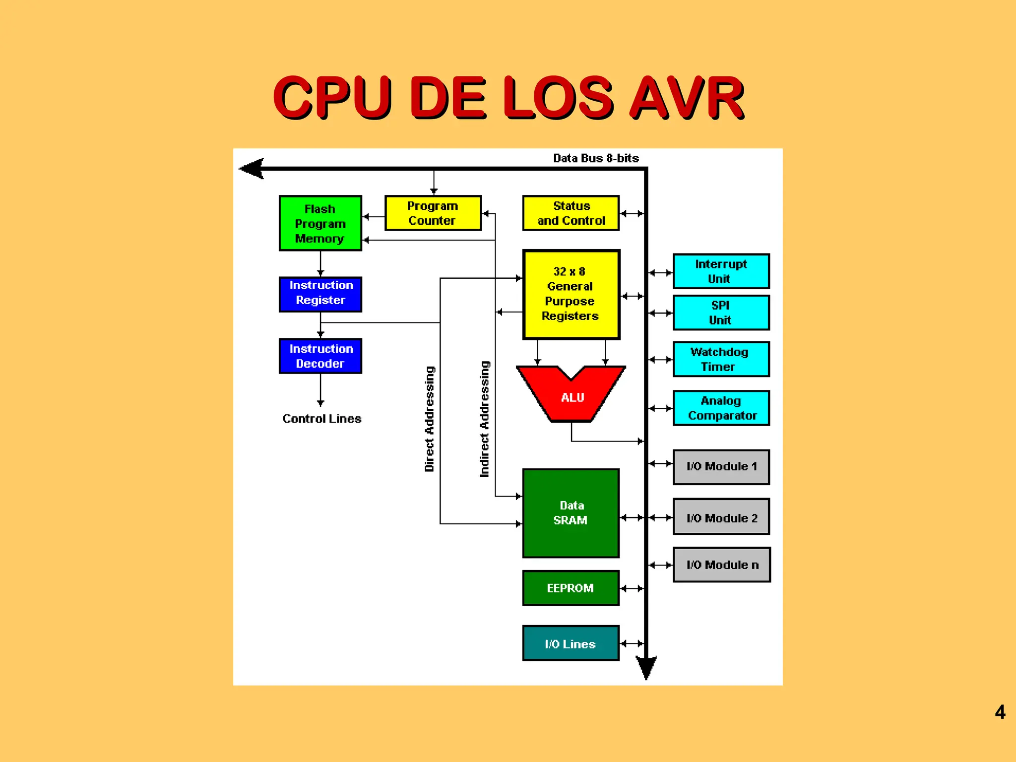 4
CPU DE LOS AVR
CPU DE LOS AVR
 
