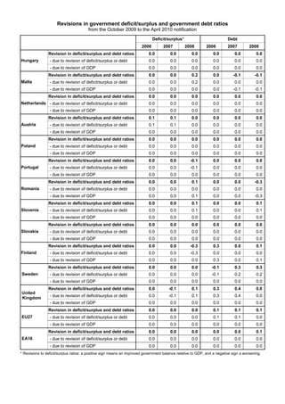 Revisions in government deficit/surplus and government debt ratios
                                       from the October 2009 to the April 2010 notification
                                                                              Deficit/surplus*                           Debt
                                                                       2006        2007          2008        2006        2007         2008
                Revision in deficit/surplus and debt ratios                0.0         0.0          0.0          0.0         0.0          0.0
Hungary          - due to revision of deficit/surplus or debt              0.0         0.0          0.0          0.0         0.0          0.0
                 - due to revision of GDP                                  0.0         0.0          0.0          0.0         0.0          0.0
                Revision in deficit/surplus and debt ratios                0.0         0.0          0.2          0.0        -0.1         -0.1
Malta            - due to revision of deficit/surplus or debt              0.0         0.0          0.2          0.0         0.0          0.0
                 - due to revision of GDP                                  0.0         0.0          0.0          0.0        -0.1         -0.1
                Revision in deficit/surplus and debt ratios                0.0         0.0          0.0          0.0         0.0          0.0
Netherlands - due to revision of deficit/surplus or debt                   0.0         0.0          0.0          0.0         0.0          0.0
                 - due to revision of GDP                                  0.0         0.0          0.0          0.0         0.0          0.0
                Revision in deficit/surplus and debt ratios                0.1         0.1          0.0          0.0         0.0          0.0
Austria          - due to revision of deficit/surplus or debt              0.1         0.1          0.0          0.0         0.0          0.0
                 - due to revision of GDP                                  0.0         0.0          0.0          0.0         0.0          0.0
                Revision in deficit/surplus and debt ratios                0.0         0.0          0.0          0.0         0.0          0.0
Poland           - due to revision of deficit/surplus or debt              0.0         0.0          0.0          0.0         0.0          0.0
                 - due to revision of GDP                                  0.0         0.0          0.0          0.0         0.0          0.0
                Revision in deficit/surplus and debt ratios                0.0         0.0         -0.1          0.0         0.0          0.0
Portugal         - due to revision of deficit/surplus or debt              0.0         0.0         -0.1          0.0         0.0          0.0
                 - due to revision of GDP                                  0.0         0.0          0.0          0.0         0.0          0.0
                Revision in deficit/surplus and debt ratios                0.0         0.0          0.1          0.0         0.0         -0.3
Romania          - due to revision of deficit/surplus or debt              0.0         0.0          0.0          0.0         0.0          0.0
                 - due to revision of GDP                                  0.0         0.0          0.1          0.0         0.0         -0.3
                Revision in deficit/surplus and debt ratios                0.0         0.0          0.1          0.0         0.0          0.1
Slovenia         - due to revision of deficit/surplus or debt              0.0         0.0          0.1          0.0         0.0          0.1
                 - due to revision of GDP                                  0.0         0.0          0.0          0.0         0.0          0.0
                Revision in deficit/surplus and debt ratios                0.0         0.0          0.0          0.0         0.0          0.0
Slovakia         - due to revision of deficit/surplus or debt              0.0         0.0          0.0          0.0         0.0          0.0
                 - due to revision of GDP                                  0.0         0.0          0.0          0.0         0.0          0.0
                Revision in deficit/surplus and debt ratios                0.0         0.0         -0.3          0.3         0.0          0.1
Finland          - due to revision of deficit/surplus or debt              0.0         0.0         -0.3          0.0         0.0          0.0
                 - due to revision of GDP                                  0.0         0.0          0.0          0.3         0.0          0.1
                Revision in deficit/surplus and debt ratios                0.0         0.0          0.0         -0.1         0.3          0.3
Sweden           - due to revision of deficit/surplus or debt              0.0         0.0          0.0         -0.1         0.2          0.2
                 - due to revision of GDP                                  0.0         0.0          0.0          0.0         0.0          0.0
                Revision in deficit/surplus and debt ratios                0.0         -0.1         0.1          0.3         0.4          0.0
United
                 - due to revision of deficit/surplus or debt              0.0         -0.1         0.1          0.3         0.4          0.0
Kingdom
                 - due to revision of GDP                                  0.0         0.0          0.0          0.0         0.0          0.0
                Revision in deficit/surplus and debt ratios                0.0         0.0          0.0          0.1         0.1          0.1
EU27             - due to revision of deficit/surplus or debt              0.0         0.0          0.0          0.1         0.1          0.0
                 - due to revision of GDP                                  0.0         0.0          0.0          0.0         0.0          0.0
                Revision in deficit/surplus and debt ratios                0.0         0.0          0.0          0.0         0.0          0.1
EA16             - due to revision of deficit/surplus or debt              0.0         0.0          0.0          0.0         0.0          0.0
                 - due to revision of GDP                                  0.0         0.0          0.0          0.0         0.0          0.0
* Revisions to deficit/surplus ratios: a positive sign means an improved government balance relative to GDP, and a negative sign a worsening.
 