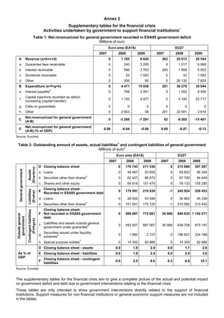 Annex 2
                                                                   Supplementary tables for the financial crisis
                                                      Activities undertaken by government to support financial institutions1
                                        Table 1: Net revenue/cost for general government recorded in ESA95 government deficit
                                                                             Millions of euro
                                                                                                      Euro area (EA16)                                         EU27
                                                                                               2007          2008          2009               2007             2008          2009
   A                    Revenue (a+b+c+d)                                                             0          1 185          8 645            263           29 013        20 544
    a                   Guarantee fees receivable                                                     0           240           3 205                0          1 017         6 068
    b                   Interest receivable                                                           0           586           3 763           263             1 808         5 053
    c                   Dividends receivable                                                          0            53           1 593                0             53         1 593
    d                   Other                                                                         0           306             85                 0         26 135         7 829
   B                    Expenditure (e+f+g+h)                                                         0          4 471         15 936            201           38 278        35 944
    e                   Interest payable2                                                             0           768           5 901                0          1 502         9 409
                        Capital injections recorded as deficit-
     f                                                                                                0          1 100          9 977                0          4 185        22 717
                        increasing (capital transfer)
    g                   Calls on guarantees                                                           0             0              0                 0                0              0
    h                   Other                                                                         0          2 603            58            201            32 591         3 818
                        Net revenue/cost for general government
   C                                                                                                  0      -3 286            -7 291                62         -9 265      -15 401
                        (A-B)
                        Net revenue/cost for general government
   C                                                                                             0.00            -0.04          -0.08           0.00             -0.07        -0.13
                        (A-B) (% of GDP)
Source: Eurostat

 Table 2: Outstanding amount of assets, actual liabilities4 and contingent liabilities of general government
                                             Millions of euro3
                                                                                                          Euro area (EA16)                                      EU27
                                                                                                      2007          2008          2009          2007            2008        2009
                                                  D Closing balance sheet                                    0     176 743       211 536                  0     215 666      307 267
                         (D=a+b+c)
   General government

                           Assets




                                                  a Loans                                                    0      49 487        20 655                  0      69 833       56 394
                                                                                   4
                                                  b Securities other than shares                             0      62 437        88 672                  0      67 700       94 849
                                                  c Shares and other equity                                  0      64 819       101 470                  0      78 133      155 285
                                                    Closing balance sheet:
                         Liabilities




                                                  E                                                          0     179 591       219 939                  -1    245 924      359 453
                          (E=d+e)




                                                    Recorded in ESA95 government debt
                                                  d Loans                                                    0      28 000        43 546                  0      30 862       45 338
                                                  e Securities other than shares4                            0     151 591       175 720                  -1    215 062      313 442
                                                    Closing balance sheet:
                         Contingent liabilities




                                                  F Not recorded in ESA95 government                         0     509 697       772 681        36 986          849 635 1 192 271
Outside general




                                                    debt
 government


                              (F=f+g+h)




                                                      Liabilities and assets outside general
                                                  f                                                          0     493 507       687 067        36 986          638 708      875 197
                                                      government under guarantee5
                                                      Securities issued under liquidity
                                                  g                                                          0       1 890         2 727                  0     196 627      234 188
                                                      schemes6
                                                                               7
                                                  h Special purpose entities                                 0      14 300        82 886                  0      14 300       82 886
                                                  D Closing balance sheet - assets                        0.0            1.9            2.4           0.0             1.7           2.6
 As % of                                          E Closing balance sheet - liabilities                   0.0            1.9            2.4           0.0             2.0           3.0
 GDP
                                                      Closing balance sheet - contingent
                                                  F                                                       0.0            5.5            8.6           0.3             6.8          10.1
                                                      liabilities
Source: Eurostat


The supplementary tables for the financial crisis aim to give a complete picture of the actual and potential impact
on government deficit and debt due to government interventions relating to the financial crisis.
These tables are only intended to show government interventions directly related to the support of financial
institutions. Support measures for non financial institutions or general economic support measures are not included
in the tables.
 