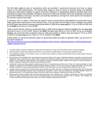 The first table relates to data on transactions which are recorded in government accounts and have an actual
impact on the EDP deficit/surplus. The second table relates to data on stocks of financial assets and liabilities
arising from interventions relating to support of financial institutions. It distinguishes between activities which have
contributed to government liabilities (included in government debt) and activities which may potentially contribute to
government liabilities in the future, but which are currently recorded as contingent on future events (not included for
the moment in government debt).
In particular, line C in table 1 shows the net impact in terms of government surplus/deficit for government due to
direct government interventions in the financial crisis. It can be seen that the figures have increased since 2008
and that these interventions increased government deficit in 2009 for the euro area by 7.3 bn or 0.08% of GDP and
for the EU27 by 15.4 bn or 0.13% of GDP.
Table 2 shows that the impact on government debt in 2009 (closing balance sheet for liabilities) for the euro area
was 220 bn euro or 2.4% of GDP, while for the EU27 the figure was 359 bn or 3.0% of GDP. As far as contingent
liabilities are concerned (with a potential impact on debt and possibly on deficit), they amounted to 773 bn or 8.6%
of GDP for the euro area and to 1192 bn or 10.1% of GDP for the EU27.
Further tables on actual and potential impact on government deficit and debt, by Member State, can be found on
Eurostat's website at:
http://epp.eurostat.ec.europa.eu/portal/page/portal/government_finance_statistics/excessive_deficit/supplementary
_tables_financial_turmoil


1. This table relates to activities undertaken to support financial institutions. It does not include wider economic stimulus packages.
2. Interest payable includes actual interest where relevant, and otherwise imputed interest on financing (see explanatory note).
3. The appropriate valuation for all entries in part 2 is nominal value, except for ordinary quoted shares held as assets (which should be
   recorded at market value).
4. By convention, for the liabilities entry under "general government" (which is the impact on Maastricht Debt from activities to support financial
   institutions), there is assumed to be a direct impact on government debt from activities which imply a transfer of cash from government (e.g.
   transfer of cash relating to capital injections, loans granted, purchase of financial assets), except for the impact from direct borrowing. In
   addition, imputations relating to the financing costs should be included.
5. Guarantees covered are those granted by general government to non-general government units. It does not include guarantees on bank
   deposits, or guarantees on the liabilities of special purpose entities included in (h). It is only the value of active guarantees, not announced
   ceilings for schemes. It also includes guarantees on assets, which would imply incurrence of government liability in case of a call.
6. Liquidity schemes included here are those where the government securities used are not recorded in government debt (see the Eurostat
   Decision and accompanying guidance note for details). By convention in part 2, they are recorded as "contingent liabilities outside the
   general government", as for guarantees, though it should be noted that the exposure of government is likely to be limited.
7. Special purpose entities included here are those where government has a significant role, including a guarantee, but which are classified
   outside the general government sector (see the Eurostat Decision and accompanying guidance note for details). Their liabilities are
   recorded outside the general government sector (as contingent liabilities of general government).
 