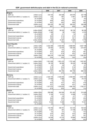 GDP, government deficit/surplus and debt in the EU (in national currencies)
                                                          2006         2007         2008         2009
Belgium
 GDP mp                                  (million euro)     318 193      334 948      344 676      337 758
 Government deficit (-) / surplus (+)    (million euro)         814         -661       -4 061      -20 187
                                          (% of GDP)             0.3         -0.2         -1.2         -6.0
 Government expenditure                   (% of GDP)           48.6         48.4         50.0         54.2
 Government revenue                       (% of GDP)           48.7         48.2         48.8         48.2
 Government debt                         (million euro)     280 425      282 120      309 522      326 606
                                          (% of GDP)           88.1         84.2         89.8         96.7
Bulgaria
 GDP mp                                  (million BGN)       49 361       56 520       66 728       66 256
 Government deficit (-) / surplus (+)    (million BGN)        1 485            39       1 224       -2 570
                                           (% of GDP)            3.0          0.1          1.8         -3.9
 Government expenditure                    (% of GDP)          36.5         41.5         37.3         40.7
 Government revenue                        (% of GDP)          39.5         41.5         39.1         36.9
 Government debt                         (million BGN)       11 189       10 287        9 389        9 795
                                           (% of GDP)          22.7         18.2         14.1         14.8
Czech Republic
 GDP mp                                  (million CZK)    3 222 369    3 535 460    3 688 994    3 627 188
 Government deficit (-) / surplus (+)    (million CZK)      -84 902      -23 875     -100 346     -215 007
                                          (% of GDP)            -2.6         -0.7         -2.7         -5.9
 Government expenditure                   (% of GDP)           43.7         42.5         42.9         46.1
 Government revenue                       (% of GDP)           41.1         41.8         40.2         40.3
 Government debt                         (million CZK)      948 276    1 023 784    1 104 915    1 282 291
                                          (% of GDP)           29.4         29.0         30.0         35.4
Denmark
 GDP mp                                  (million DKK)    1 631 659    1 691 472    1 737 448    1 657 857
 Government deficit (-) / surplus (+)    (million DKK)       84 195       80 856       59 035      -45 086
                                          (% of GDP)             5.2          4.8          3.4         -2.7
 Government expenditure                   (% of GDP)           51.6         50.9         51.8         58.6
 Government revenue                       (% of GDP)           56.6         55.7         55.3         55.8
 Government debt                         (million DKK)      523 351      462 786      593 798      689 036
                                          (% of GDP)           32.1         27.4         34.2         41.6
Germany
 GDP mp                                  (million euro)   2 325 100    2 428 200    2 495 800    2 407 200
 Government deficit (-) / surplus (+)    (million euro)     -37 800        4 880          990      -79 410
                                          (% of GDP)            -1.6          0.2          0.0         -3.3
 Government expenditure                   (% of GDP)           45.4         43.7         43.7         47.6
 Government revenue                       (% of GDP)           43.7         43.9         43.7         44.3
 Government debt                         (million euro)   1 571 673    1 578 833    1 646 163    1 762 211
                                          (% of GDP)           67.6         65.0         66.0         73.2
Estonia
 GDP mp                                  (million EEK)      206 996      244 504      251 493      214 828
 Government deficit (-) / surplus (+)    (million EEK)        5 184        6 412       -6 908       -3 703
                                          (% of GDP)             2.5          2.6         -2.7         -1.7
 Government expenditure                   (% of GDP)           34.0         34.8         39.9         45.4
 Government revenue                       (% of GDP)           36.5         37.4         37.1         43.6
 Government debt                         (million EEK)        9 242        9 268       11 600       15 501
                                          (% of GDP)             4.5          3.8          4.6          7.2
Ireland
  GDP mp                                 (million euro)     176 759      189 751      181 816      163 543
  Government deficit (-) / surplus (+)   (million euro)       5 221          261      -13 198      -23 350
                                          (% of GDP)             3.0          0.1         -7.3       -14.3
 Government expenditure                   (% of GDP)           34.4         36.6         42.0         48.4
 Government revenue                       (% of GDP)           37.4         36.7         34.7         34.1
 Government debt                         (million euro)      44 059       47 410       79 859      104 667
                                          (% of GDP)           24.9         25.0         43.9         64.0
 