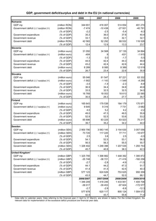 GDP, government deficit/surplus and debt in the EU (in national currencies)
                                                                         2006               2007                2008               2009
Romania
 GDP mp                                           (million RON)             344 651            416 007             514 654            491 274
 Government deficit (-) / surplus (+)             (million RON)              -7 474            -10 438             -27 931            -40 791
                                                    (% of GDP)                  -2.2               -2.5                -5.4               -8.3
    Government expenditure                          (% of GDP)                 35.3               36.0                37.6               40.4
    Government revenue                              (% of GDP)                 33.1               33.5                32.1               32.1
    Government debt                               (million RON)              42 583             52 292              68 532            116 526
                                                    (% of GDP)                 12.4               12.6                13.3               23.7
Slovenia
  GDP mp                                           (million euro)            31 050             34 568              37 135             34 894
  Government deficit (-) / surplus (+)             (million euro)              -404                   8               -631             -1 915
                                                    (% of GDP)                  -1.3                0.0                -1.7               -5.5
    Government expenditure                          (% of GDP)                 44.5               42.4                44.3               49.9
    Government revenue                              (% of GDP)                 43.2               42.4                42.6               44.4
    Government debt                                (million euro)             8 289              8 085               8 389             12 519
                                                    (% of GDP)                 26.7               23.4                22.6               35.9
Slovakia
  GDP mp                                           (million euro)            55 046             61 547              67 221             63 332
  Government deficit (-) / surplus (+)             (million euro)            -1 902             -1 143              -1 549             -4 290
                                                    (% of GDP)                  -3.5               -1.9                -2.3               -6.8
    Government expenditure                          (% of GDP)                 36.9               34.4                34.8               40.8
    Government revenue                              (% of GDP)                 33.5               32.5                32.5               34.0
    Government debt                                (million euro)            16 769             18 053              18 613             22 585
                                                    (% of GDP)                 30.5               29.3                27.7               35.7
Finland
  GDP mp                                           (million euro)           165 643            179 536             184 179            170 971
  Government deficit (-) / surplus (+)             (million euro)             6 645              9 316               7 731             -3 682
                                                    (% of GDP)                   4.0                5.2                 4.2               -2.2
    Government expenditure                          (% of GDP)                 49.0               47.3                49.5               55.6
    Government revenue                              (% of GDP)                 52.9               52.5                53.6               53.2
    Government debt                                (million euro)            65 696             63 225              63 023             75 217
                                                    (% of GDP)                 39.7               35.2                34.2               44.0
Sweden
 GDP mp                                            (million SEK)          2 900 790          3 063 145          3 154 630           3 057 056
 Government deficit (-) / surplus (+)              (million SEK)             73 720            117 220             77 711             -16 677
                                                    (% of GDP)                   2.5                3.8                2.5                -0.5
    Government expenditure                          (% of GDP)                 54.1               52.5               53.1                56.5
    Government revenue                              (% of GDP)                 56.5               56.3               55.5                55.7
    Government debt                                (million SEK)          1 326 402          1 248 396          1 207 535           1 293 753
                                                    (% of GDP)                 45.7               40.8               38.3                42.3
United Kingdom*
 GDP mp                                           (million GBP)           1 325 795          1 398 882           1 448 392          1 395 872
 Government deficit (-) / surplus (+)             (million GBP)             -35 748            -38 721             -71 416           -160 258
                                                    (% of GDP)                  -2.7               -2.8                -4.9             -11.5
    Government expenditure                          (% of GDP)                 44.1               44.2                47.3               51.7
    Government revenue                              (% of GDP)                 41.4               41.5                42.5               40.3
    Government debt                               (million GBP)             577 123            624 626             753 625            950 359
                                                    (% of GDP)                 43.5               44.7                52.0               68.1
Financial year (fy)                                                      2006/2007          2007/2008           2008/2009          2009/2010
  GDP mp                                          (million GBP)           1 346 209          1 418 246           1 433 951          1 405 706
  Government deficit (-) / surplus (+)            (million GBP)             -36 017            -39 453             -97 824           -172 577
                                                    (% of GDP)                  -2.7               -2.8                -6.8             -12.3
    Government debt                               (million GBP)             577 878            620 117             800 124          1 004 072
                                                    (% of GDP)                 42.9               43.7                55.8               71.4
*    Data refer to calendar years. Data referring to the financial year (1 April to 31 March), are shown in italics. For the United Kingdom, the
     relevant data for implementation of the excessive deficit procedure are financial year data.
 
