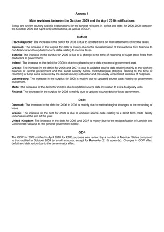 Annex 1

              Main revisions between the October 2009 and the April 2010 notifications
Below are shown country specific explanations for the largest revisions in deficit and debt for 2006-2008 between
the October 2009 and April 2010 notifications, as well as in GDP.


                                                       Deficit
Czech Republic: The increase in the deficit for 2008 is due to updated data on final settlements of income taxes.
Denmark: The increase in the surplus for 2007 is mainly due to the reclassification of transactions from financial to
non-financial and to updated source data relating to income taxes.
Estonia: The increase in the surplus for 2006 is due to a change in the time of recording of sugar stock fines from
producers to government.
Ireland: The increase in the deficit for 2008 is due to updated source data on central government level.
Greece: The increase in the deficit for 2006 and 2007 is due to updated source data relating mainly to the working
balance of central government and the social security funds, methodological changes relating to the time of
recording of lump sums received by the social security subsector and previously unrecorded liabilities of hospitals.
Luxembourg: The increase in the surplus for 2008 is mainly due to updated source data relating to government
investment.
Malta: The decrease in the deficit for 2008 is due to updated source data in relation to extra budgetary units.
Finland: The decrease in the surplus for 2008 is mainly due to updated source data for local government.


                                                        Debt
Denmark: The increase in the debt for 2006 to 2008 is mainly due to methodological changes in the recording of
loans.
Greece: The increase in the debt for 2006 is due to updated source data relating to a short term credit facility
undertaken at the end of the year.
United Kingdom: The increase in the debt for 2006 and 2007 is mainly due to the reclassification of London and
Continental Railways to the general government sector.


                                                        GDP
The GDP for 2008 notified in April 2010 for EDP purposes was revised by a number of Member States compared
to that notified in October 2009 by small amounts, except for Romania (2.1% upwards). Changes in GDP affect
deficit and debt ratios due to the denominator effect.
 