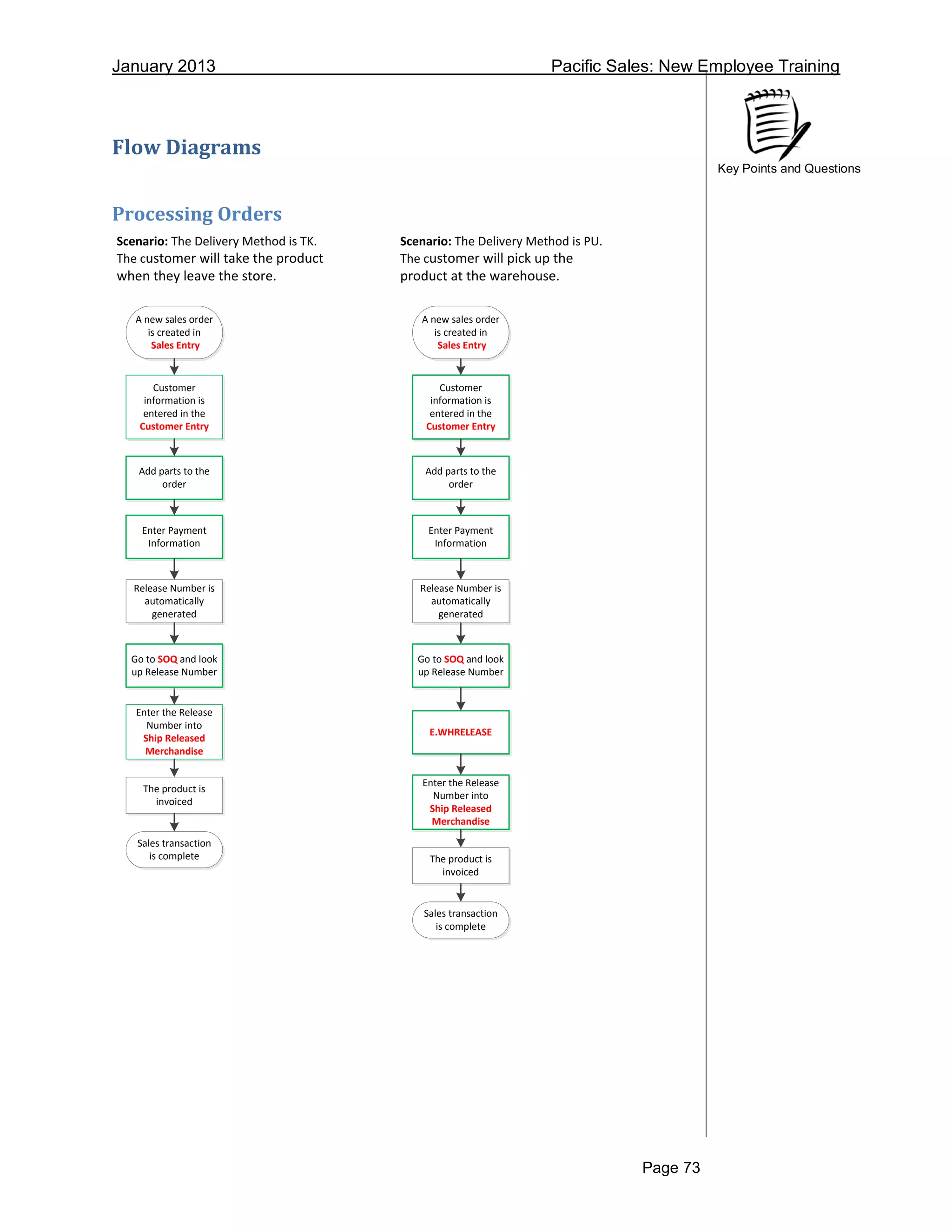 January 2013 Pacific Sales: New Employee Training
Page 73
Key Points and Questions
Flow Diagrams
Processing Orders
Customer
information is
entered in the
Customer Entry
Enter the Release
Number into
Ship Released
Merchandise
Release Number is
automatically
generated
The product is
invoiced
Sales transaction
is complete
Go to SOQ and look
up Release Number
Scenario: The Delivery Method is TK.
The customer will take the product
when they leave the store.
Scenario: The Delivery Method is PU.
The customer will pick up the
product at the warehouse.
A new sales order
is created in
Sales Entry
Add parts to the
order
Enter Payment
Information
Customer
information is
entered in the
Customer Entry
Enter the Release
Number into
Ship Released
Merchandise
Release Number is
automatically
generated
The product is
invoiced
Sales transaction
is complete
Go to SOQ and look
up Release Number
A new sales order
is created in
Sales Entry
Add parts to the
order
Enter Payment
Information
E.WHRELEASE
 