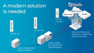 ©Qumulo
A modern solution
is needed
Scale-up
Scale-out
Scale-
across
2017+
2005-2015
1995-2005
Local, centralized but
limited scalability
Local, scalable
but small file and
cloud limitations
Unify all unstructured
data types, multiple data
centers, and cloud
 