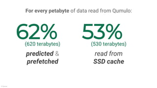 © Qumulo
62%
For every petabyte of data read from Qumulo:
(620 terabytes)
predicted &
prefetched
53%(530 terabytes)
read from
SSD cache
 