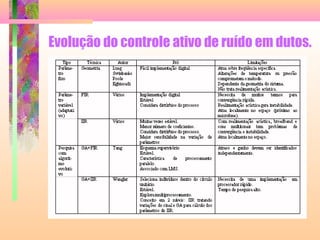 Evolução do controle ativo de ruído em dutos.
 