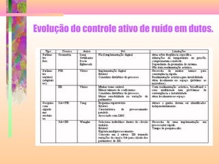 Evolução do controle ativo de ruído em dutos.
 