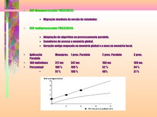 • DSP Monoprocessador TMS320C32:
• Migração imediata da versão do simulador.
• DSP multiprocessador TMS320C44:
• Adaptação do algoritmo ao processamento paralelo.
• Semáforos de acesso a memória global.
• Geração antiga mapeada na memória global e a nova na memória local.
• Aplicação Monoproc. 1 proc. Paralelo 2 proc. Paralelo 3 proc.
Paralelo
• 180 indivíduos 317 ms 347 ms 168 ms 109 ms
• Percentual 100 % 109 % 52 % 34 %
• 91 % 100 % 48% 31 %
 