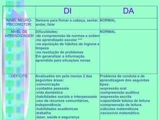 DI DA NÍVEL NEURO-PSICOMOTOR: Demora para firmar a cabeça, sentar, andar, falar NORMAL NÍVEL DE APRENDIZAGEM Dificuldades: -de compreensão de normas e ordem -no aprendizado escolar *** -na aquisição de hábitos de higiene e limpeza -na resolução de problemas Em generalizar a informação aprendida para situações novas NORMAL DÉFICITS Analisados em pelo menos 2 das seguintes áreas: -comunicação -cuidados pessoais -vida doméstica -habilidades sociais e interpessoais -uso de recursos comunitários, independência -habilidades acadêmicas -trabalho -lazer, saúde e segurança Problema de conduta e de aprendizagem dos seguintes tipos: -expressão oral -compreensão auditiva -expressão escrita -capacidade básica de leitura -compreensão de leitura -cálculos matemáticos -raciocínio matemático. 