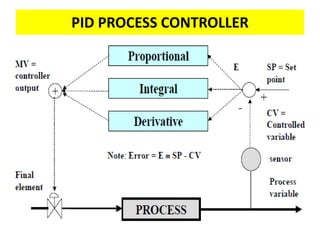 Pid In Process Control 4470838.ppt