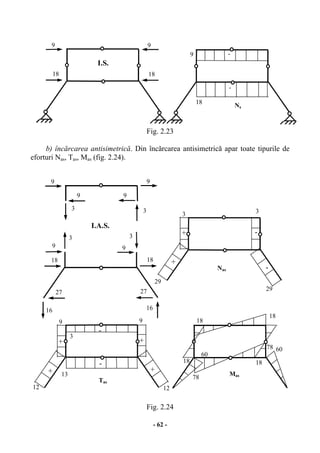 - 62 -
Fig. 2.23
b) încărcarea antisimetrică. Din încărcarea antisimetrică apar toate tipurile de
eforturi Nas, Tas, Mas (fig. 2.24).
Fig. 2.24
I.S.
9
18
9
18
9
18
-
-
Ns
I.A.S.
9
18
9
18
9 9
33
33
99
27 27
16 16
+
+
-
-
3 3
Nas
29
29
1212
13
9 9
3
+
-
+
+ +
-
78
78 60
60
1818
18
18
Mas
Tas
 