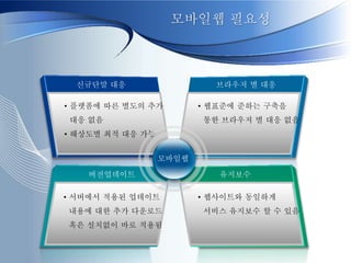 모바일웹 필요성
신규단말 대응 브라우저 별 대응
• 플랫폼에 따른 별도의 추가 • 웹표준에 준하는 구축을
대응 없음 통한 브라우저 별 대응 없음
• 해상도별 최적 대응 가능
모바일웹
버전업데이트 유지보수
• 서버에서 적용된 업데이트 • 웹사이트와 동일하게
내용에 대한 추가 다운로드 서비스 유지보수 할 수 있음
혹은 설치없이 바로 적용됨