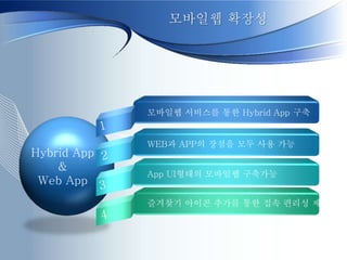 모바일웹 확장성
모바일웹 서비스를 통한 Hybrid App 구축
WEB과 APP의 장점을 모두 사용 가능
Hybrid App
&
App UI형태의 모바일웹 구축가능
Web App
즐겨찾기 아이콘 추가를 통한 접속 편리성 제공