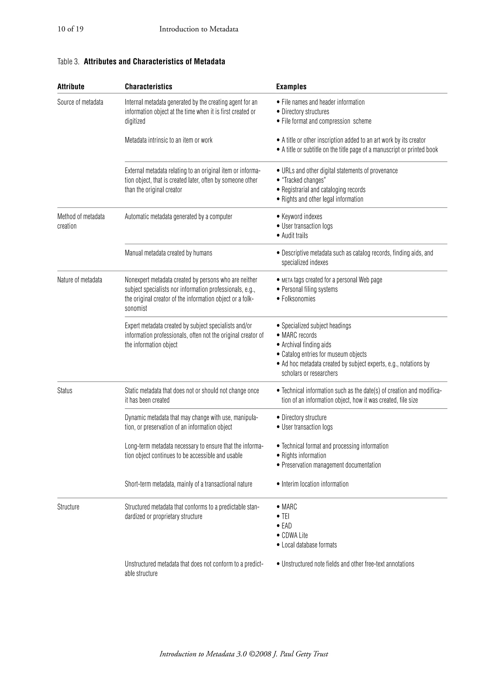 Introduction to Metadata 3.0 ©2008 J. Paul Getty Trust
Introduction to Metadata
10 of 19
Table 3. Attributes and Characteristics of Metadata
Attribute Characteristics Examples
Source of metadata Internal metadata generated by the creating agent for an
information object at the time when it is first created or
digitized
Metadata intrinsic to an item or work
• File names and header information
• Directory structures
• File format and compression scheme
• A title or other inscription added to an art work by its creator
• A title or subtitle on the title page of a manuscript or printed book
External metadata relating to an original item or informa-
tion object, that is created later, often by someone other
than the original creator
• URLs and other digital statements of provenance
• “Tracked changes”
• Registrarial and cataloging records
• Rights and other legal information
Method of metadata
creation
Automatic metadata generated by a computer • Keyword indexes
• User transaction logs
• Audit trails
Manual metadata created by humans • Descriptive metadata such as catalog records, finding aids, and
specialized indexes
Nature of metadata Nonexpert metadata created by persons who are neither
subject specialists nor information professionals, e.g.,
the original creator of the information object or a folk-
sonomist
• meta tags created for a personal Web page
• Personal filing systems
• Folksonomies
Expert metadata created by subject specialists and/or
information professionals, often not the original creator of
the information object
• Specialized subject headings
• MARC records
• Archival finding aids
• Catalog entries for museum objects
• Ad hoc metadata created by subject experts, e.g., notations by
scholars or researchers
Status Static metadata that does not or should not change once
it has been created
• Technical information such as the date(s) of creation and modifica-
tion of an information object, how it was created, file size
Dynamic metadata that may change with use, manipula-
tion, or preservation of an information object
Long-term metadata necessary to ensure that the informa-
tion object continues to be accessible and usable
Short-term metadata, mainly of a transactional nature
• Directory structure
• User transaction logs
• Technical format and processing information
• Rights information
• Preservation management documentation
• Interim location information
Structure Structured metadata that conforms to a predictable stan-
dardized or proprietary structure
Unstructured metadata that does not conform to a predict-
able structure
• MARC
• TEI
• EAD
• CDWA Lite
• Local database formats
• Unstructured note fields and other free-text annotations
 