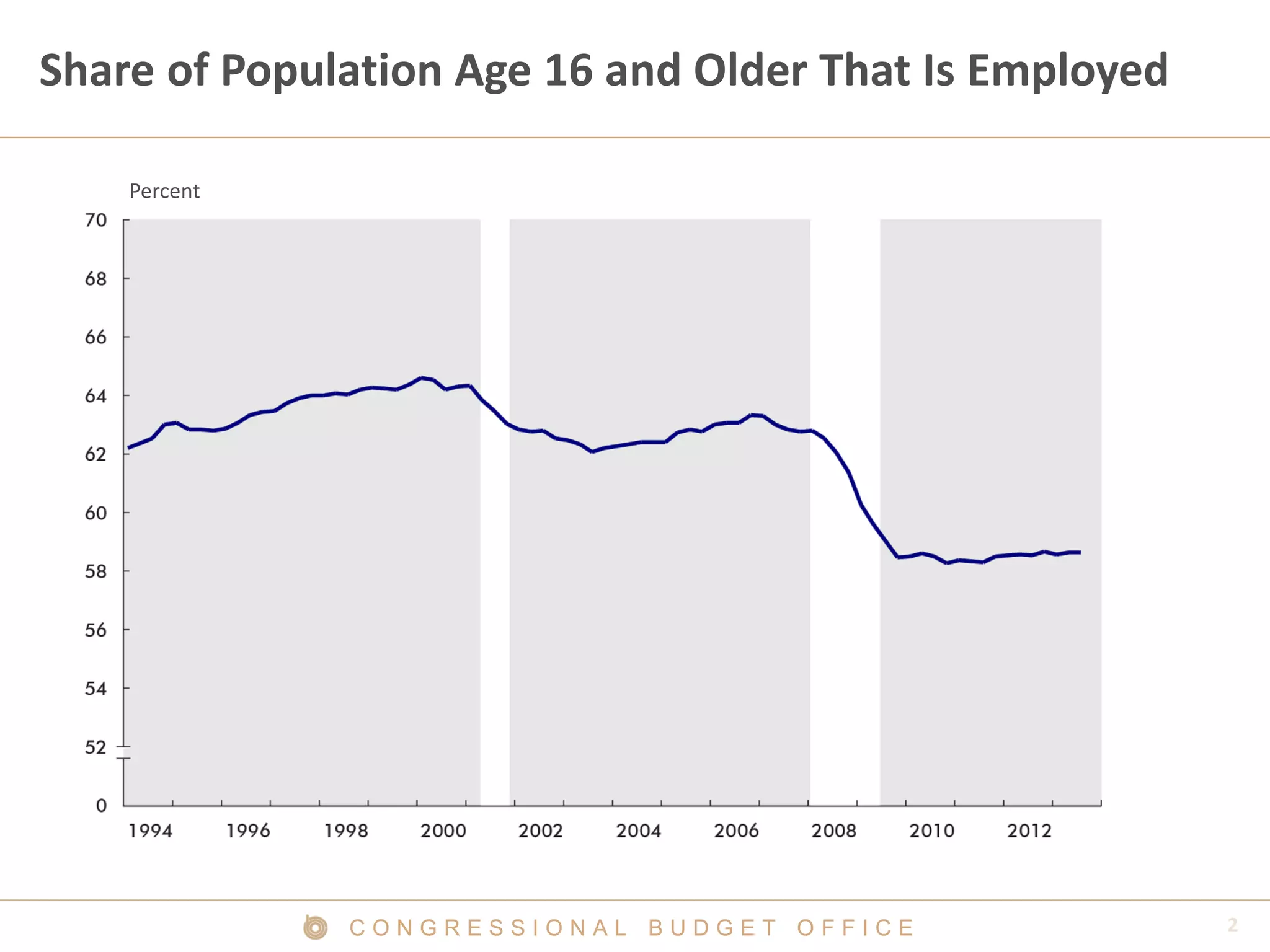 Share of Population Age 16 and Older That Is Employed
Percent
CONGRESSIONAL BUDGET OFFICE
